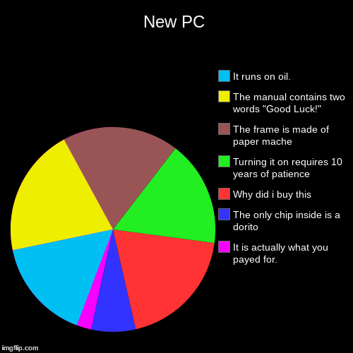 New PC | It is actually what you payed for., The only chip inside is a dorito, Why did i buy this, Turning it on requires 10 years of patien | image tagged in funny,pie charts | made w/ Imgflip chart maker