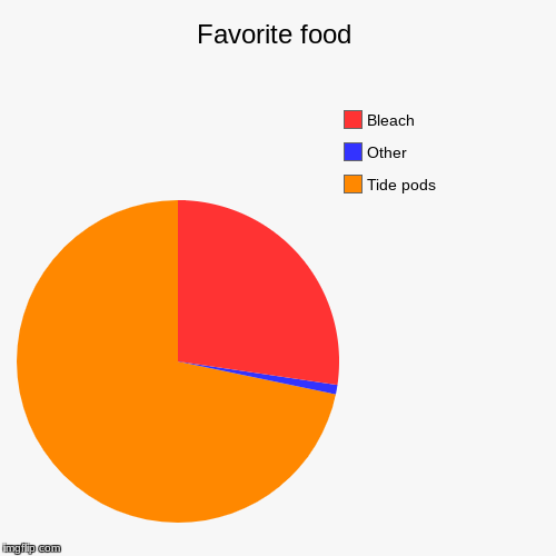 Favorite food | Tide pods, Other, Bleach | image tagged in funny,pie charts | made w/ Imgflip chart maker