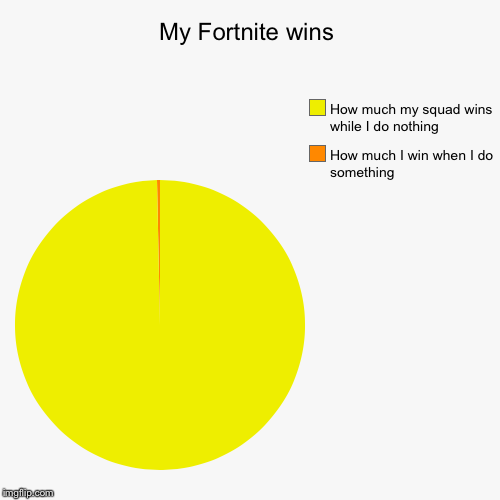 My Fortnite wins | How much I win when I do something, How much my squad wins while I do nothing | image tagged in funny,pie charts,fortnite | made w/ Imgflip chart maker