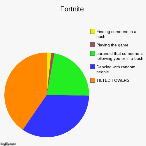 Fortnite | TILTED TOWERS, Dancing with random people, paranoid that someone is following you or in a bush, Playing the game, Finding someone | image tagged in funny,pie charts | made w/ Imgflip chart maker