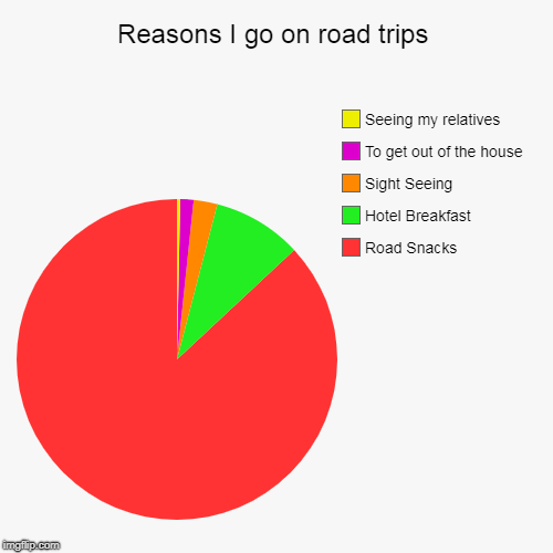 Reasons I go on road trips | Road Snacks, Hotel Breakfast, Sight Seeing, To get out of the house, Seeing my relatives | image tagged in funny,pie charts | made w/ Imgflip chart maker