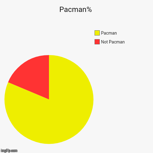 Pacman% | Not Pacman, Pacman | image tagged in funny,pie charts | made w/ Imgflip chart maker