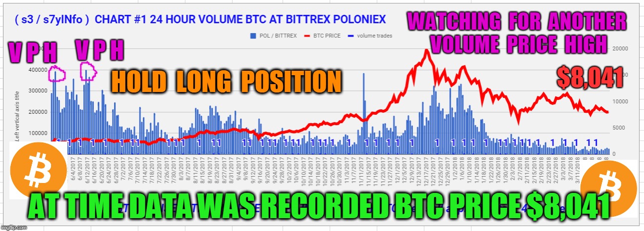 WATCHING  FOR  ANOTHER  VOLUME  PRICE  HIGH; V P H; V P H; $8,041; HOLD  LONG  POSITION; AT TIME DATA WAS RECORDED BTC PRICE $8,041 | made w/ Imgflip meme maker