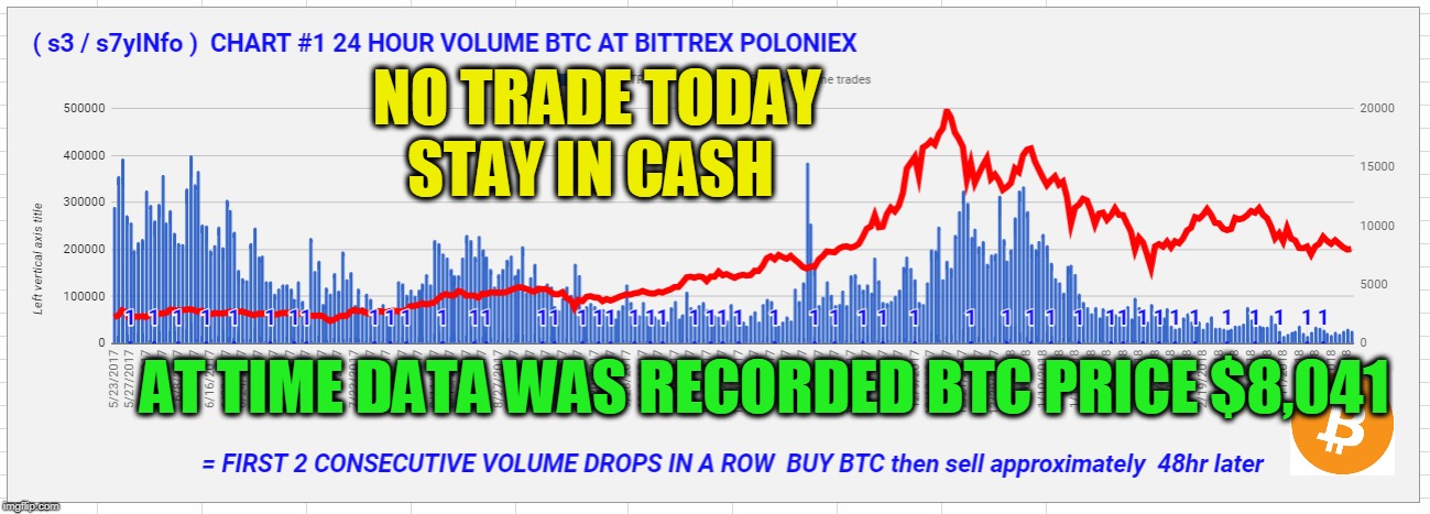 NO TRADE TODAY STAY IN CASH; AT TIME DATA WAS RECORDED BTC PRICE $8,041 | made w/ Imgflip meme maker