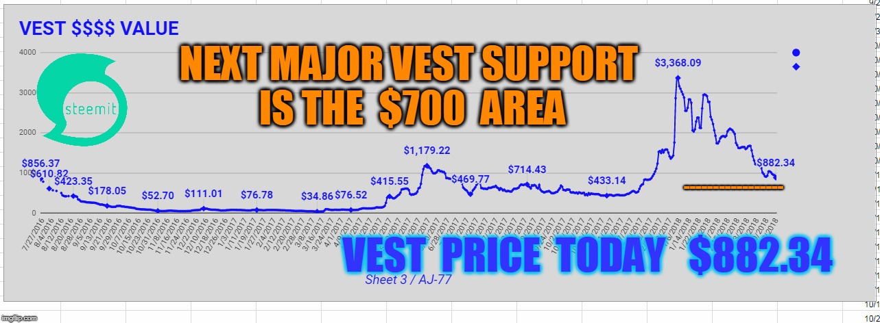 NEXT MAJOR VEST SUPPORT IS THE  $700  AREA; -----------------; VEST  PRICE  TODAY   $882.34 | made w/ Imgflip meme maker