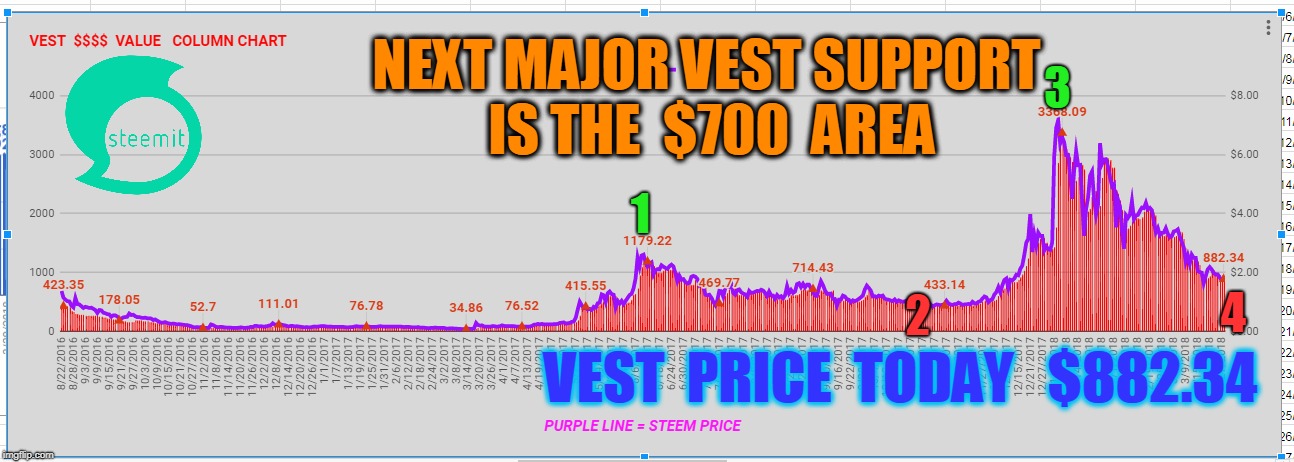 NEXT MAJOR VEST SUPPORT IS THE  $700  AREA; 3; 1; 2; 4; VEST  PRICE  TODAY   $882.34 | made w/ Imgflip meme maker