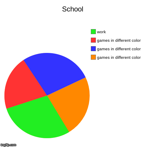 School | games in different color, games in different color, games in different color, work | image tagged in funny,pie charts | made w/ Imgflip chart maker