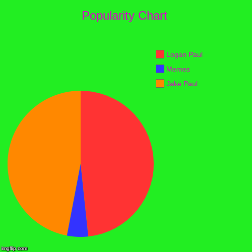 Popularity Chart | Jake Paul, Memes, Logan Paul | image tagged in funny,pie charts | made w/ Imgflip chart maker