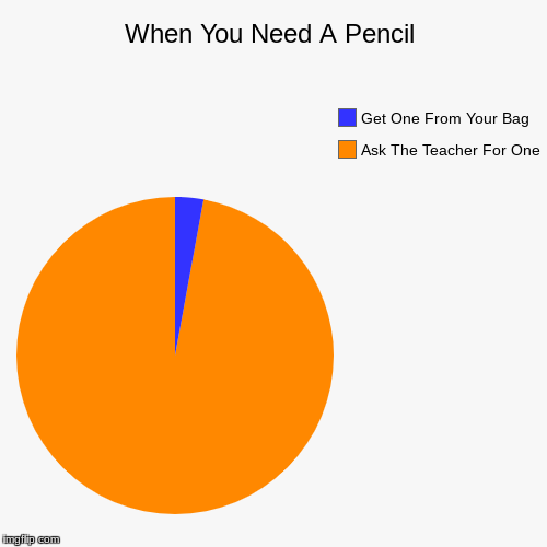 When You Need A Pencil | Ask The Teacher For One, Get One From Your Bag | image tagged in funny,pie charts | made w/ Imgflip chart maker