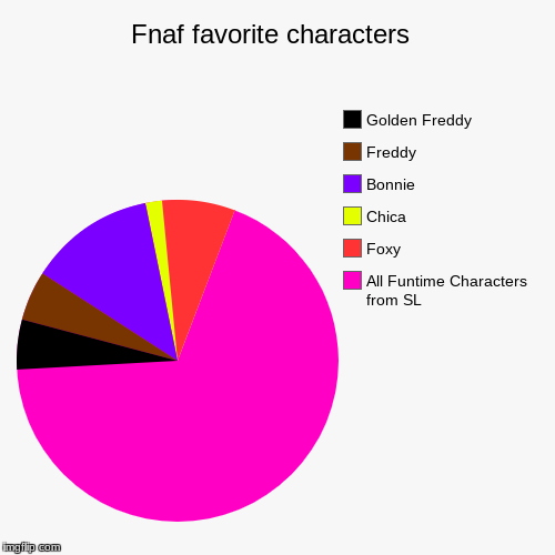 Fnaf favorite characters  | All Funtime Characters from SL , Foxy, Chica, Bonnie, Freddy, Golden Freddy | image tagged in funny,pie charts | made w/ Imgflip chart maker