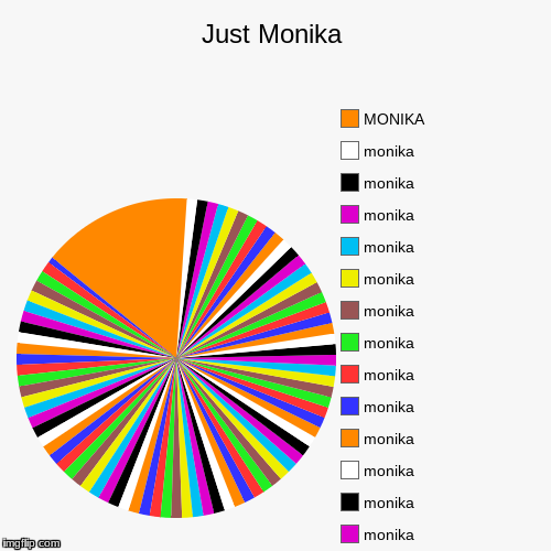 Just Monika |, monika, monika, monika, monika, monika, monika, monika, monika, monika, monika, monika, monika, monika, MONIKA | image tagged in funny,pie charts | made w/ Imgflip chart maker