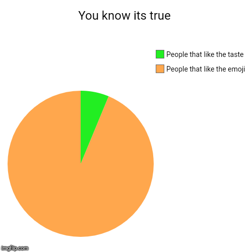 You know its true | People that like the emoji, People that like the taste | image tagged in funny,pie charts | made w/ Imgflip chart maker