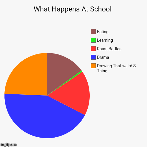 What Happens At School | Drawing That weird S Thing, Drama, Roast Battles, Learning, Eating | image tagged in funny,pie charts | made w/ Imgflip chart maker
