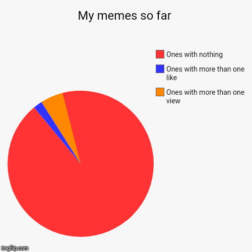 My memes so far | Ones with more than one view, Ones with more than one like, Ones with nothing | image tagged in funny,pie charts,not funny,true story,lame,noob | made w/ Imgflip chart maker
