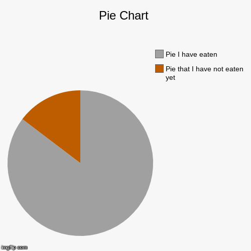 Pie Chart | Pie that I have not eaten yet, Pie I have eaten | image tagged in funny,pie charts | made w/ Imgflip chart maker