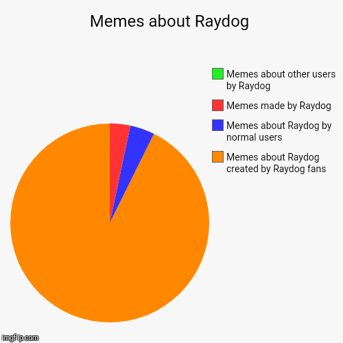 Just an observation. | Memes about Raydog | Memes about Raydog created by Raydog fans, Memes about Raydog by normal users, Memes made by Raydog, Memes about other  | image tagged in funny,pie charts,raydog | made w/ Imgflip chart maker