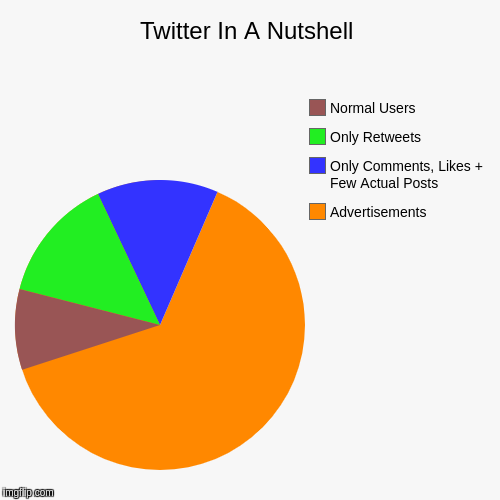 Twitter In A Nutshell | Advertisements, Only Comments, Likes + Few Actual Posts, Only Retweets, Normal Users | image tagged in funny,pie charts | made w/ Imgflip chart maker