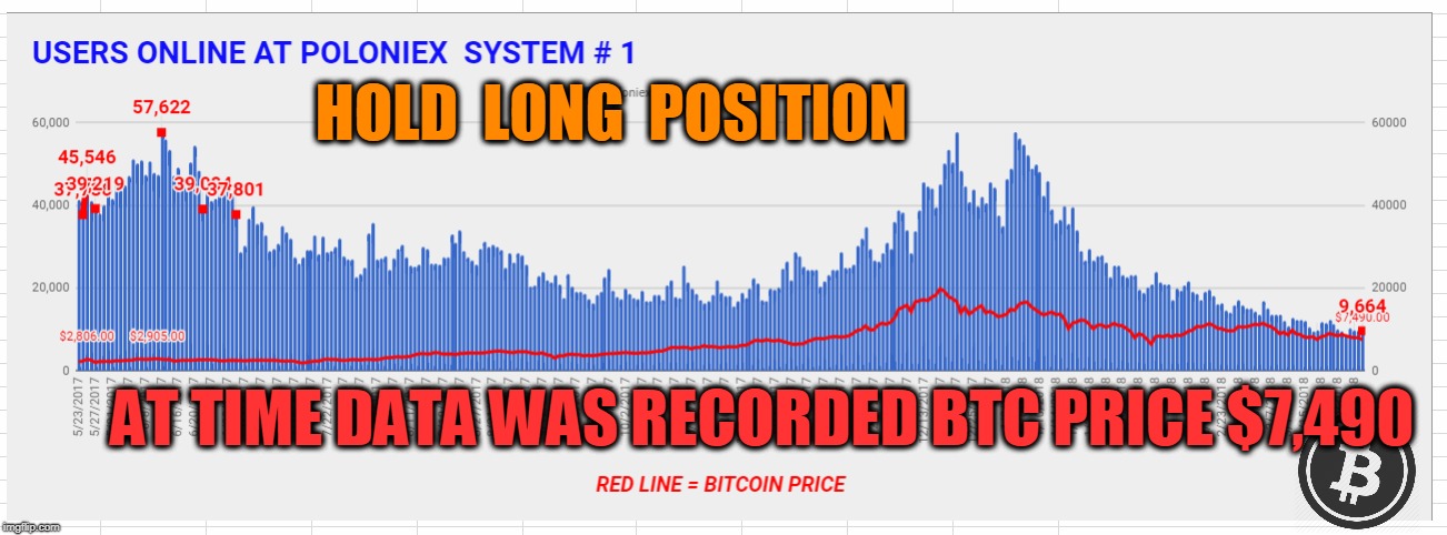 HOLD  LONG  POSITION; AT TIME DATA WAS RECORDED BTC PRICE $7,490 | made w/ Imgflip meme maker