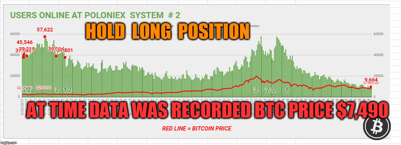 HOLD  LONG  POSITION; AT TIME DATA WAS RECORDED BTC PRICE $7,490 | made w/ Imgflip meme maker