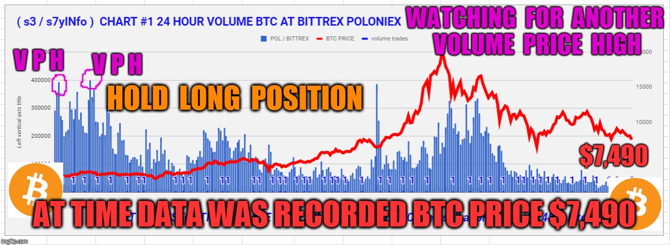 WATCHING  FOR  ANOTHER  VOLUME  PRICE  HIGH; V P H; V P H; HOLD  LONG  POSITION; $7,490; AT TIME DATA WAS RECORDED BTC PRICE $7,490 | made w/ Imgflip meme maker