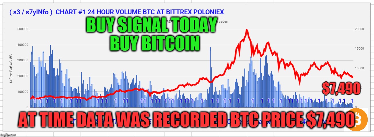 BUY SIGNAL TODAY  BUY BITCOIN; $7,490; AT TIME DATA WAS RECORDED BTC PRICE $7,490 | made w/ Imgflip meme maker