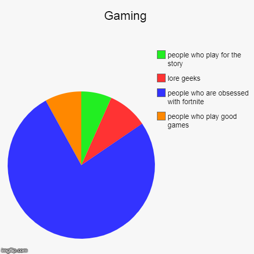 Gaming | people who play good games, people who are obsessed with fortnite  , lore geeks, people who play for the story | image tagged in funny,pie charts | made w/ Imgflip chart maker