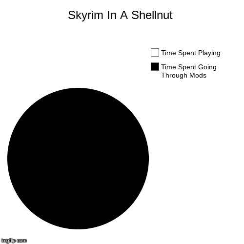 so true | Skyrim In A Shellnut | Time Spent Going Through Mods, Time Spent Playing | image tagged in skyrim,mods,shellnut | made w/ Imgflip chart maker