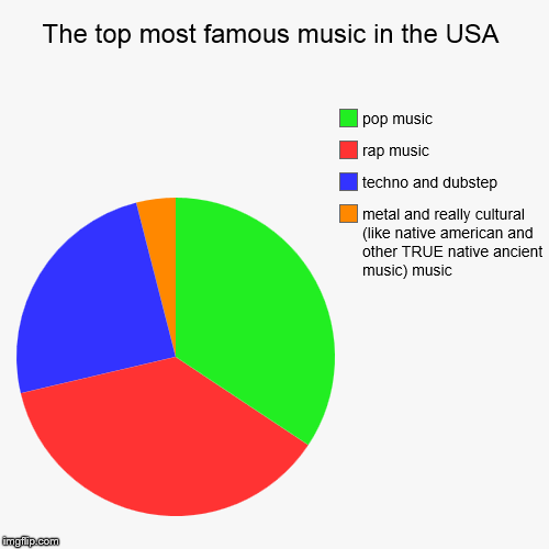 The top most famous music in the USA | metal and really cultural (like native american and other TRUE native ancient music) music, techno an | image tagged in funny,pie charts | made w/ Imgflip chart maker