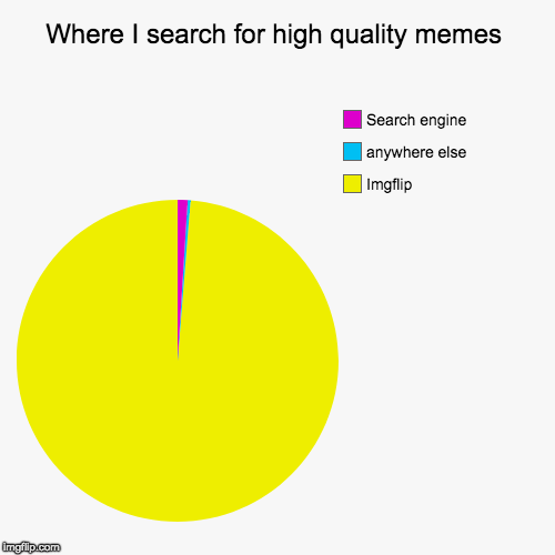 Where I search for high quality memes | Imgflip, anywhere else, Search engine | image tagged in funny,pie charts | made w/ Imgflip chart maker
