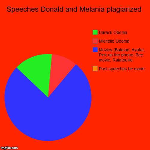 Speeches Donald and Melania plagiarized | Past speeches he made, Movies (Batman, Avatar, Pick up the phone, Bee movie, Ratatoullie, Michelle | image tagged in funny,pie charts | made w/ Imgflip chart maker