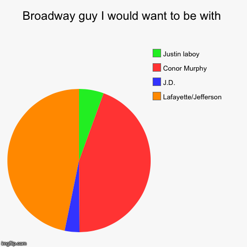 Broadway  | Broadway guy I would want to be with | Lafayette/Jefferson , J.D., Conor Murphy , Justin laboy | image tagged in funny,pie charts,i'm sorry | made w/ Imgflip chart maker
