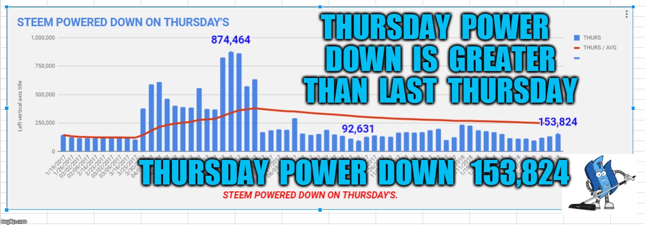 THURSDAY  POWER  DOWN  IS  GREATER  THAN  LAST  THURSDAY; THURSDAY  POWER  DOWN   153,824 | made w/ Imgflip meme maker