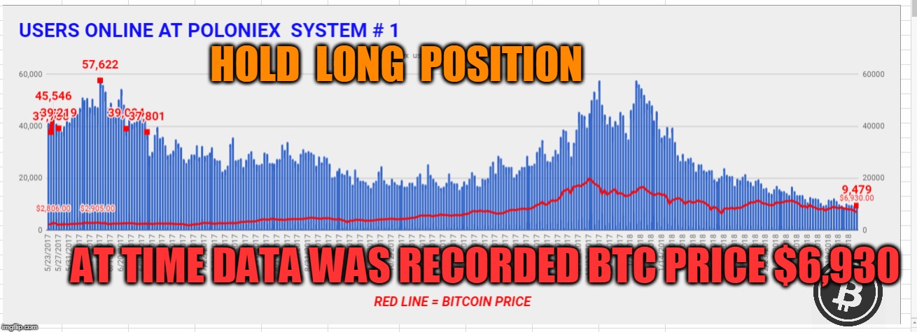 HOLD  LONG  POSITION; AT TIME DATA WAS RECORDED BTC PRICE $6,930 | made w/ Imgflip meme maker