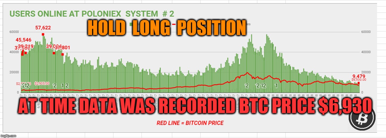 HOLD  LONG  POSITION; AT TIME DATA WAS RECORDED BTC PRICE $6,930 | made w/ Imgflip meme maker