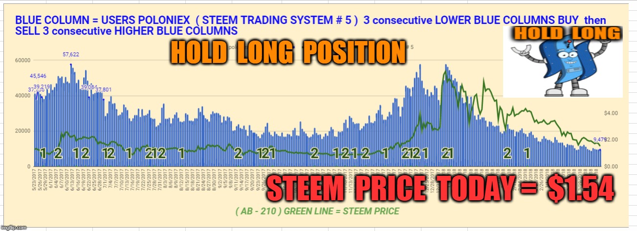 HOLD  LONG  POSITION; STEEM  PRICE  TODAY =  $1.54 | made w/ Imgflip meme maker