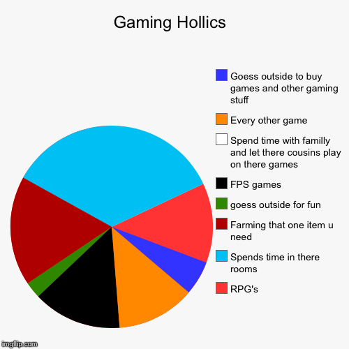 Gaming Hollics  | RPG's, Spends time in there rooms, Farming that one item u need, goess outside for fun, FPS games, Spend time with familly | image tagged in funny,pie charts | made w/ Imgflip chart maker