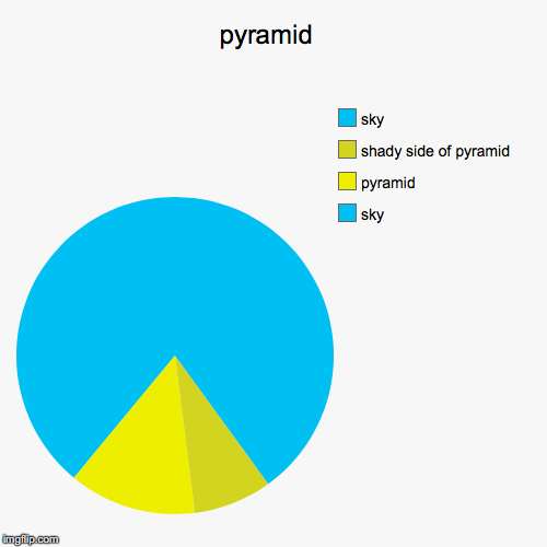pyramid  | sky, pyramid, shady side of pyramid, sky | image tagged in funny,pie charts | made w/ Imgflip chart maker