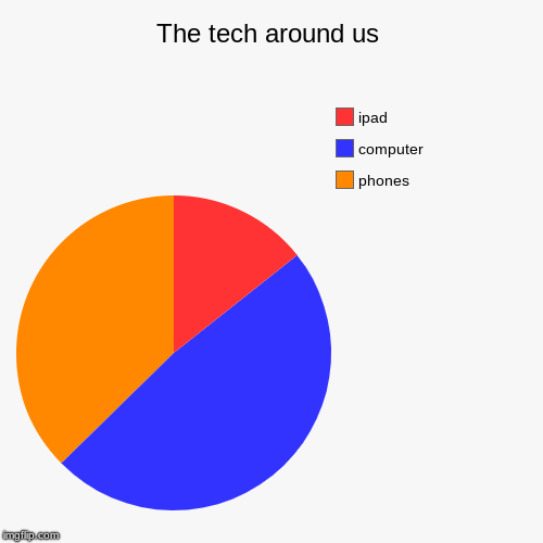 The tech around us | phones, computer, ipad | image tagged in funny,pie charts | made w/ Imgflip chart maker