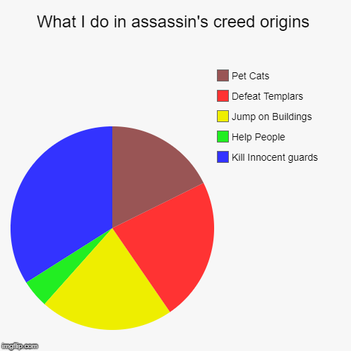 Assassins creed | What I do in assassin's creed origins | Kill Innocent guards, Help People, Jump on Buildings, Defeat Templars, Pet Cats | image tagged in funny,pie charts,assassins creed,true story,so true | made w/ Imgflip chart maker