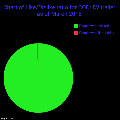 Chart of Like/Dislike ratio for COD: IW trailer as of March 2018 | People who liked (kids), People who disliked | image tagged in funny,pie charts | made w/ Imgflip chart maker