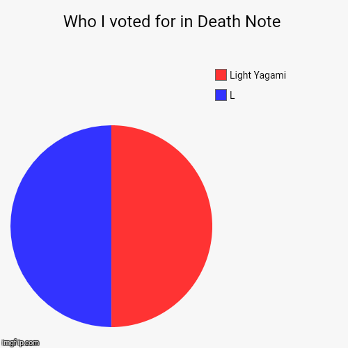 Who I voted for in Death Note | L, Light Yagami | image tagged in funny,pie charts | made w/ Imgflip chart maker