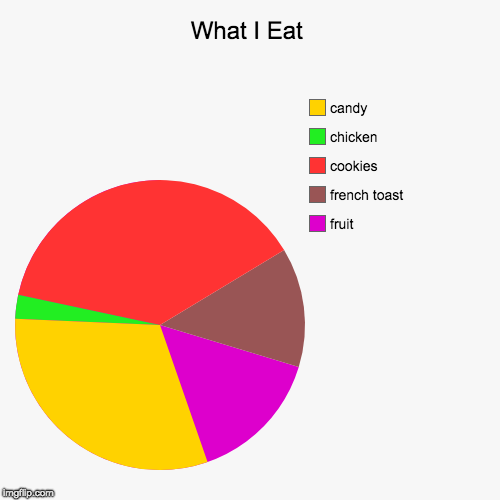What I Eat | fruit, french toast, cookies, chicken, candy | image tagged in funny,pie charts | made w/ Imgflip chart maker