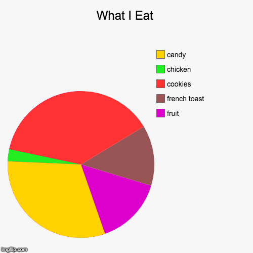 Pie Chart In French