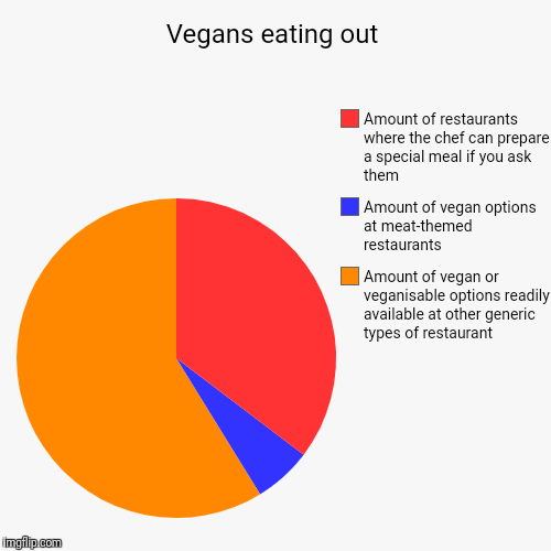 Vegans eating out | Amount of vegan or veganisable options readily available at other generic types of restaurant, Amount of vegan options a | image tagged in funny,pie charts | made w/ Imgflip chart maker