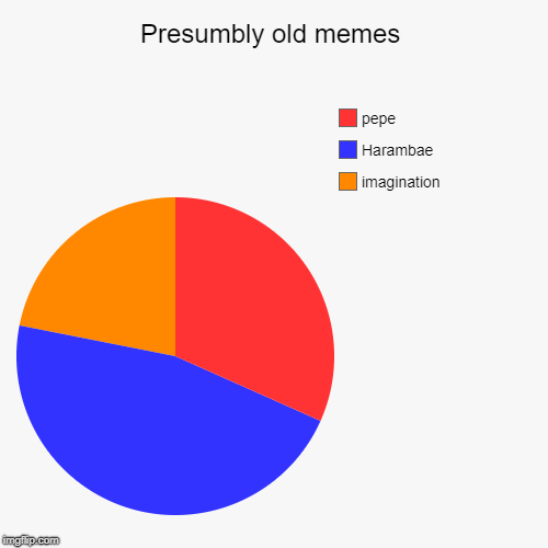 Presumbly old memes | imagination, Harambae, pepe | image tagged in funny,pie charts | made w/ Imgflip chart maker