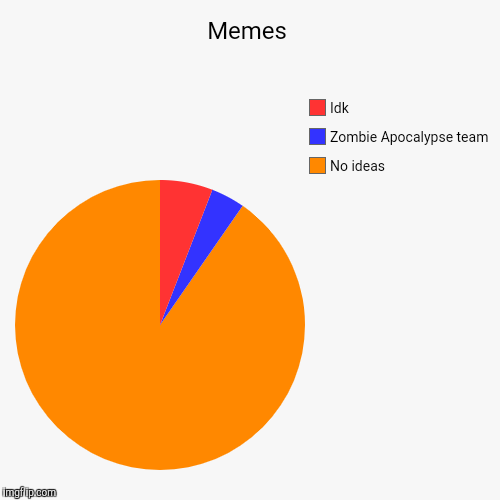Memes | No ideas, Zombie Apocalypse team, Idk | image tagged in funny,pie charts | made w/ Imgflip chart maker