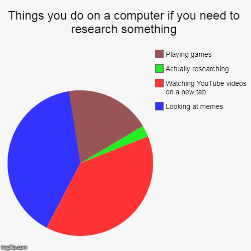 Things you do on a computer if you need to research something | Looking at memes, Watching YouTube videos on a new tab, Actually researching | image tagged in funny,pie charts | made w/ Imgflip chart maker