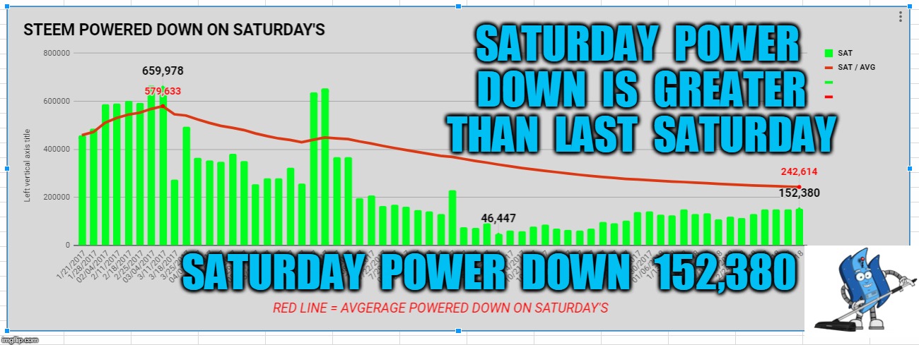 SATURDAY  POWER  DOWN  IS  GREATER  THAN  LAST  SATURDAY; SATURDAY  POWER  DOWN   152,380 | made w/ Imgflip meme maker