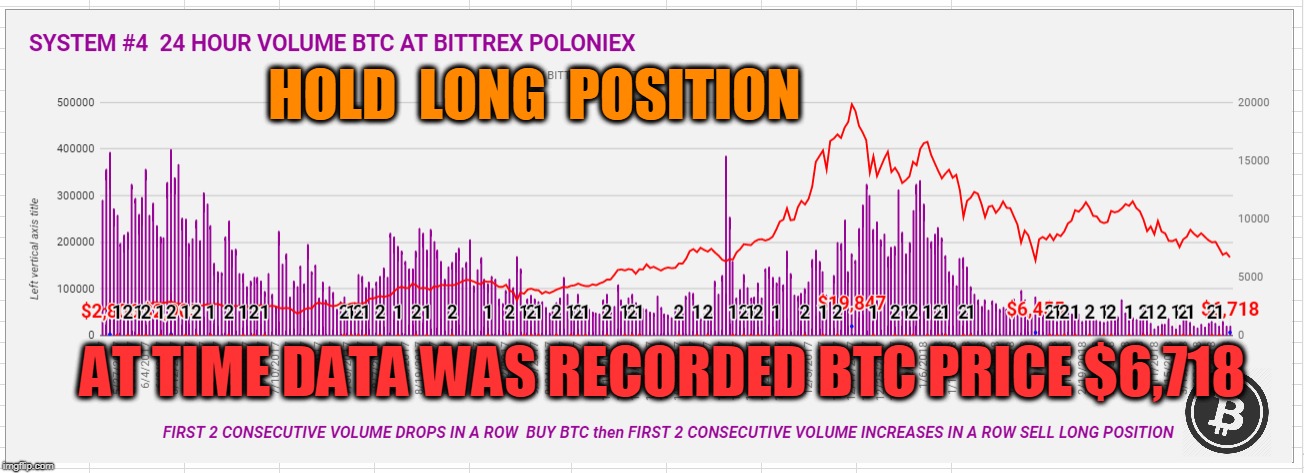 HOLD  LONG  POSITION; AT TIME DATA WAS RECORDED BTC PRICE $6,718 | made w/ Imgflip meme maker