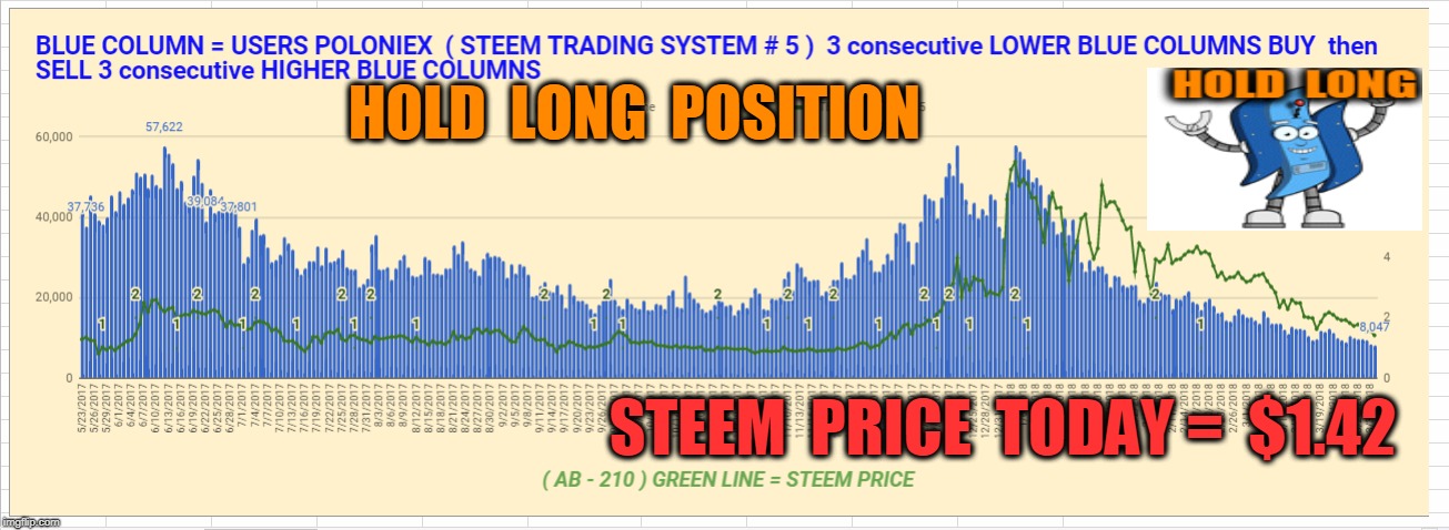 HOLD  LONG  POSITION; STEEM  PRICE  TODAY =  $1.42 | made w/ Imgflip meme maker